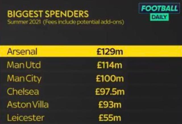 1629656883365056464.jpg 半岛体育官网-【观察】1.3亿只买来1个主力,阿森纳究竟怎么想的?