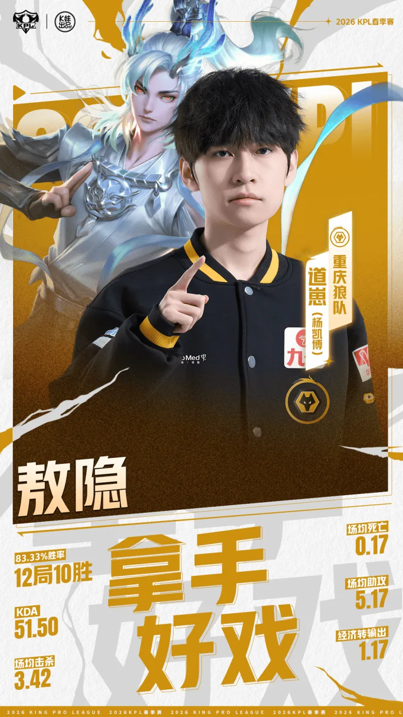 半岛体育网站-KPL春决关键对位：道崽敖隐KDA高达51.5，小屿蚩姹KDA为7